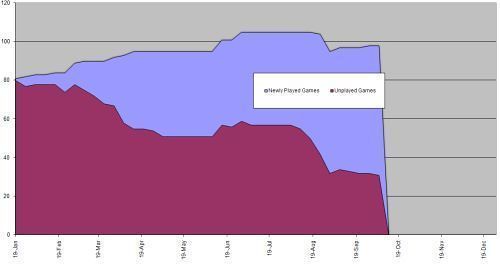 Burndown as of Oct 3 2006